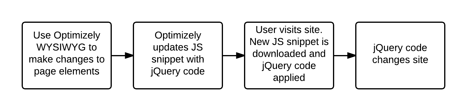 How Optimizley changes the page